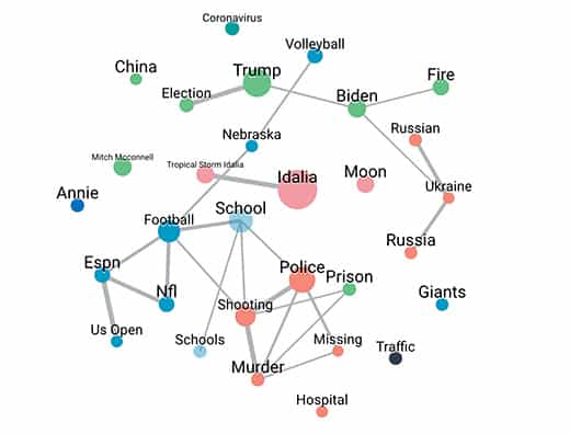 Topic Trends